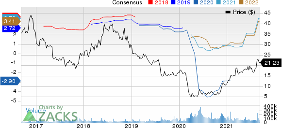 Macys, Inc. Price and Consensus