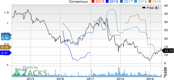 Veeco Instruments Inc. Price and Consensus