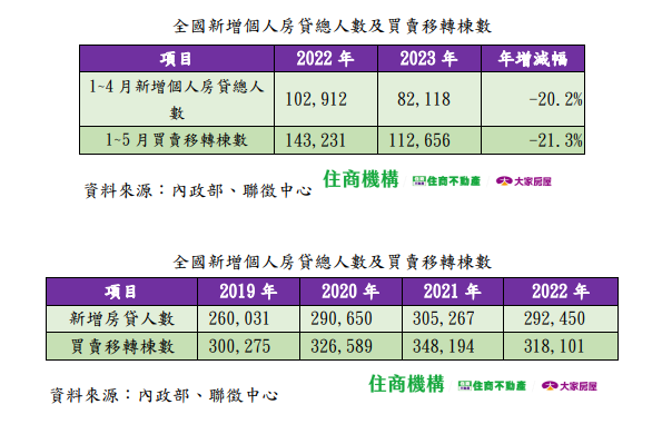 今年前五月房市新貸款人數及買賣都冷。圖/住商機構提供