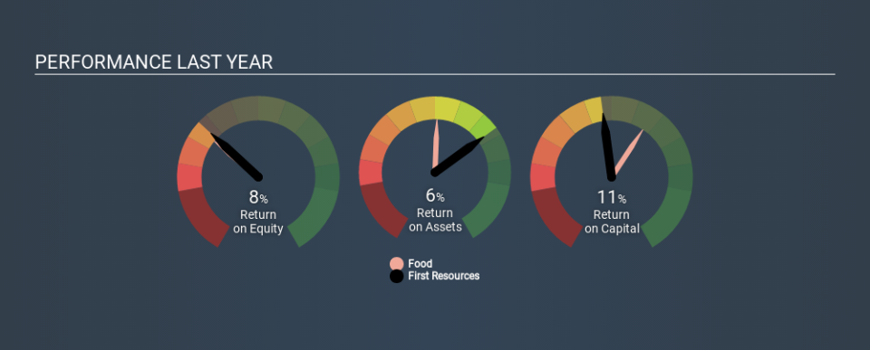 SGX:EB5 Past Revenue and Net Income May 19th 2020