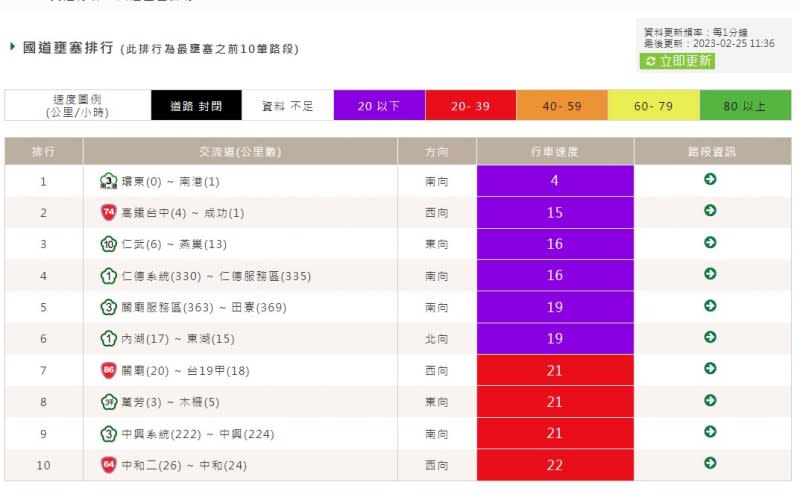 連假首日國道多路段出現壅塞。（圖／翻攝自「高速公路1968」）