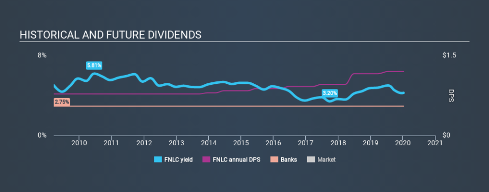 NasdaqGS:FNLC Historical Dividend Yield, January 10th 2020