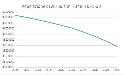 IL DECLINO DELLA POPOLAZIONE IN ETÀ LAVORATIVA (Photo: ..)