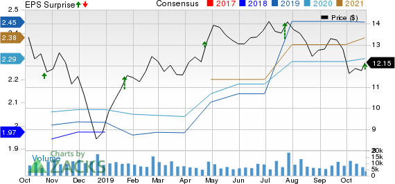 Navient Corporation Price, Consensus and EPS Surprise