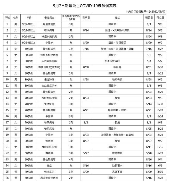 （圖／衛福部疾管署）