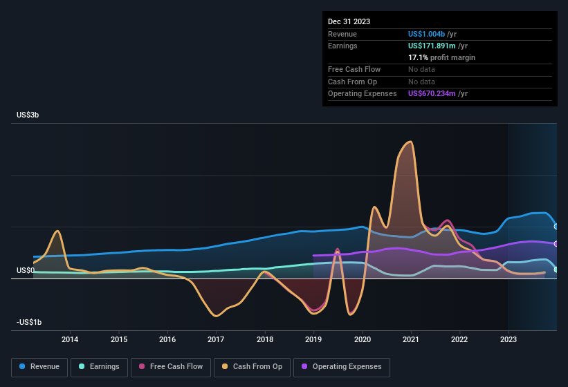 earnings-and-revenue-history