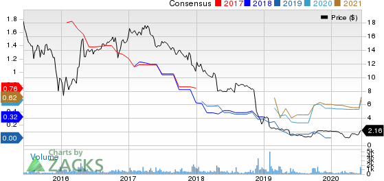 Dynagas LNG Partners LP Price and Consensus