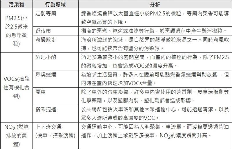 台灣日常污染8行為（圖／Dyson提供）