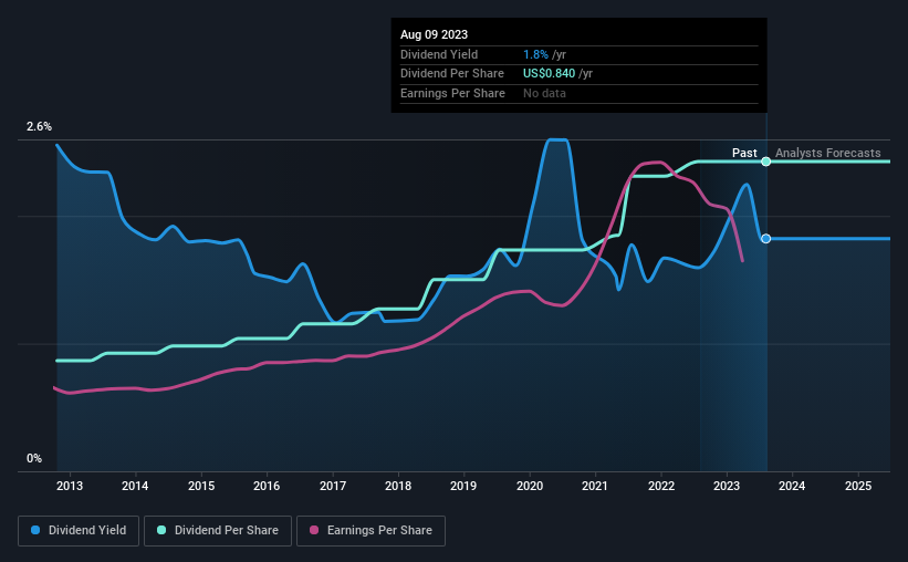 historic-dividend