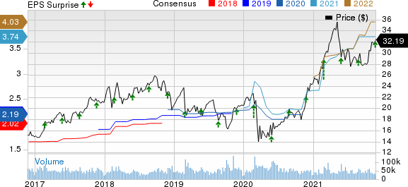 HP Inc. Price, Consensus and EPS Surprise