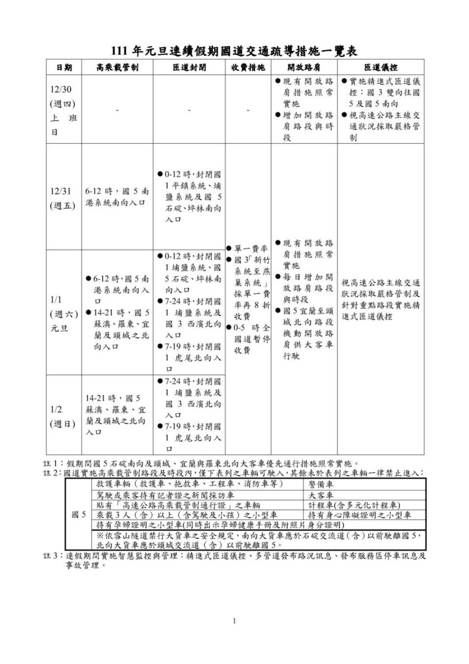 元旦連續假期國道交通疏導措施一覽表。   圖：交通部高速公路局／提供