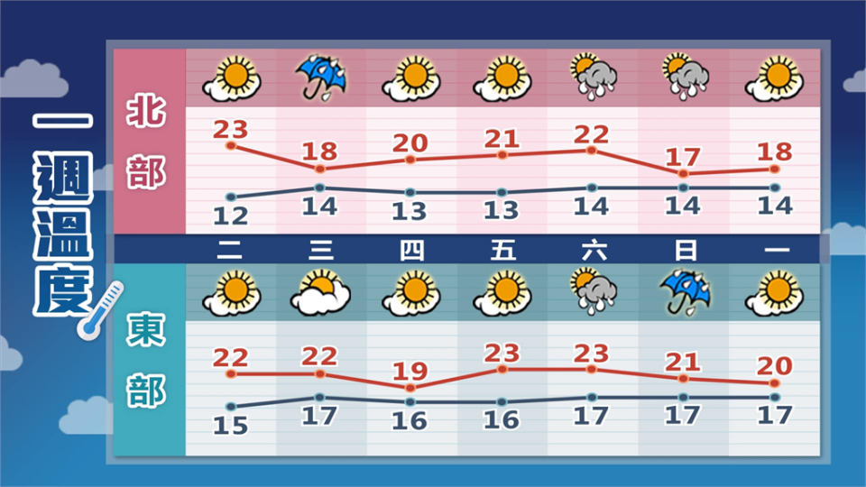 開工3縣市低溫特報！林嘉愷點名這2天「還會更冷」 2縣市低溫下探9度