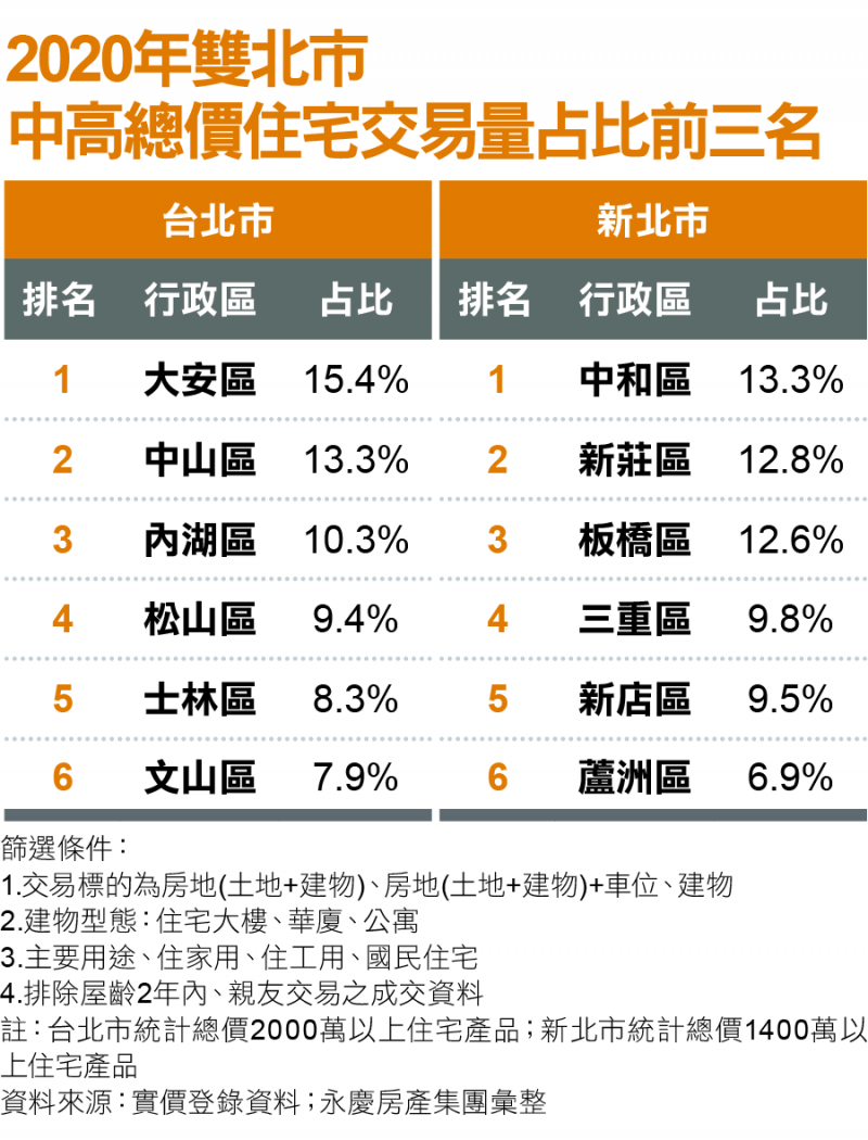 2020年雙北市中高總價住宅交易量占比前三名