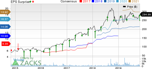 WellCare Health Plans, Inc. Price, Consensus and EPS Surprise