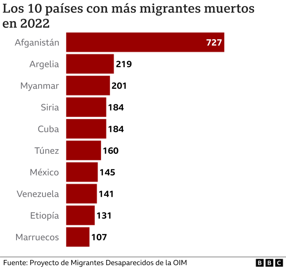 Gráfico de los países con más migrantes muertos en 2022.