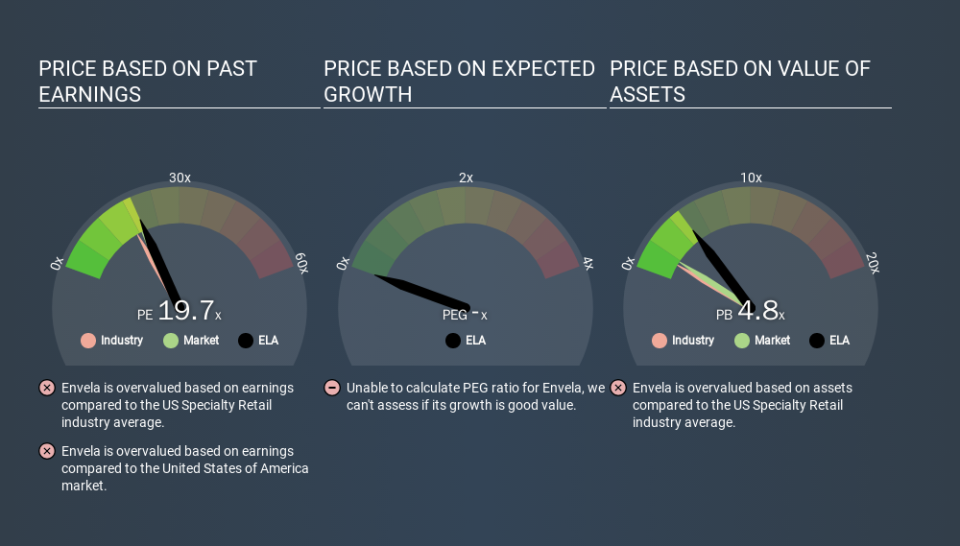 AMEX:ELA Price Estimation Relative to Market, January 24th 2020