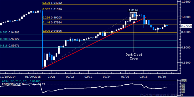 USD/CHF Technical Analysis: Buyers Reclaim Hold on 0.97