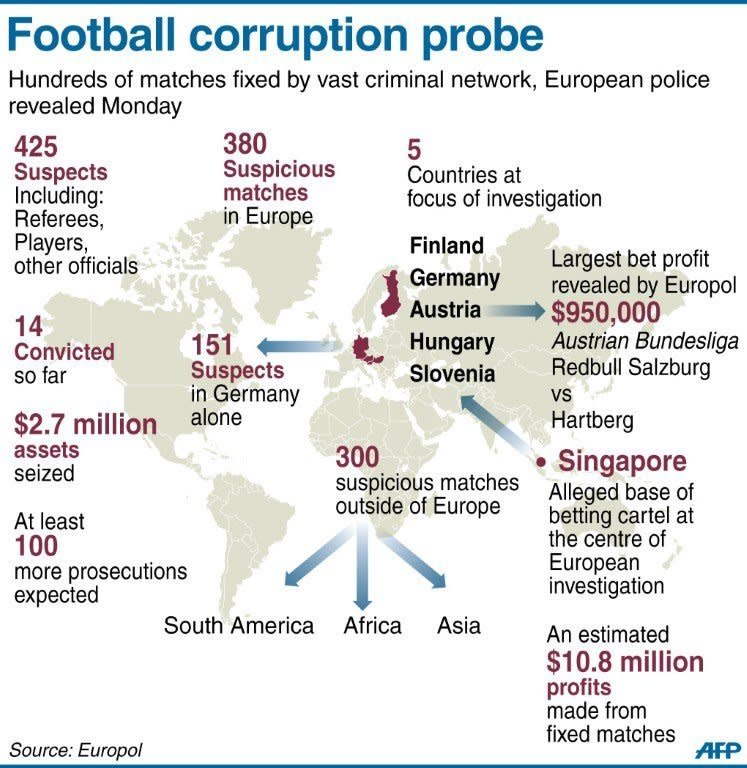 A football match-fixing investigation involving 380 suspicious games in Europe over recent years, including Champions League and World Cup qualifiers