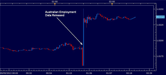 Australian_Dollar_Recovers_on_Suprising_Employment_Figures_body_australian_employment_may_2013.png, Australian Dollar Recovers on Surprising Employment Figures