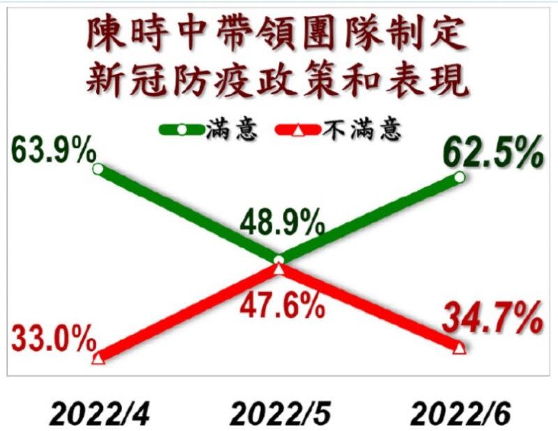 ▲陳時中帶領團隊制定新冠防疫政策和表現。（圖／取自《美麗島民調:2022年6月國政民調）