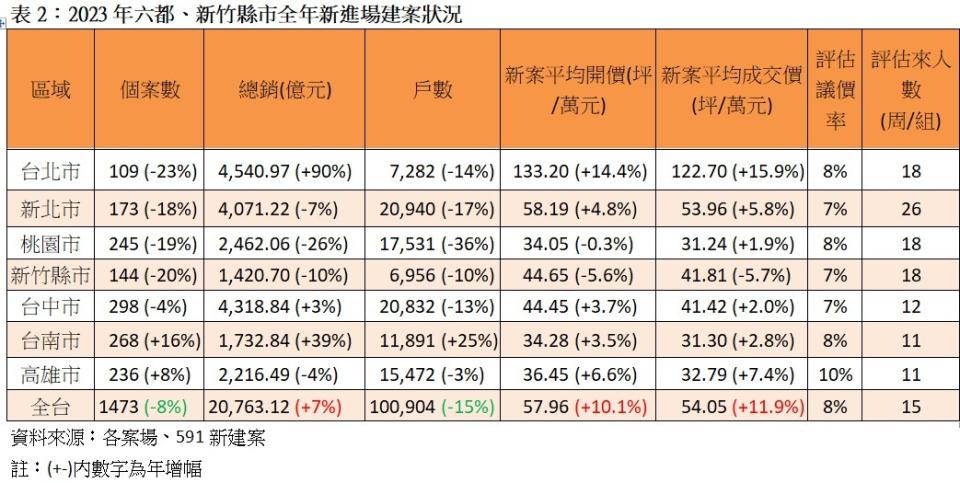 根據591新建案統計，2023年全台總銷金額爆出2.08兆元的巨量，年增7%，而今年各縣市房價漲勢最猛烈的地區並不是中南部，反而是台北市。591新建案提供