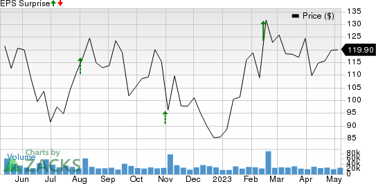 Airbnb, Inc. Price and EPS Surprise