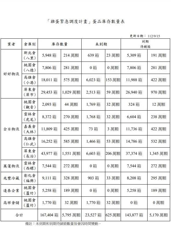 [問卦] 七縣市以外可以放心不會吃到壞蛋了嗎?