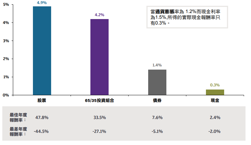 資料來源：巴克萊，彭博，FactSet，MSCI，摩根資產管理。所示報酬為2003年12月31日至2018年12月30日，股票為三分之二MSCI綜合世界指數總報酬和三分之一MSCI台灣指數總報酬，債券為巴克萊複合指數總報酬，現金為10年期台灣政府公債，通貨膨脹為台灣消費者物價指數。圖僅供說明。投資組合範例以股票/債券的比例來表示（亦即，65/35的投資組合指65%的股票與35%的債券）。從2004年到2018年之間，股票報酬率最高的年度是2009年，最差的是2008年，65/35投資組合分別是2009年和2008年，債券分別為2012年和2011年，現金分別為2009年和2008年。貨幣單位為新台幣。