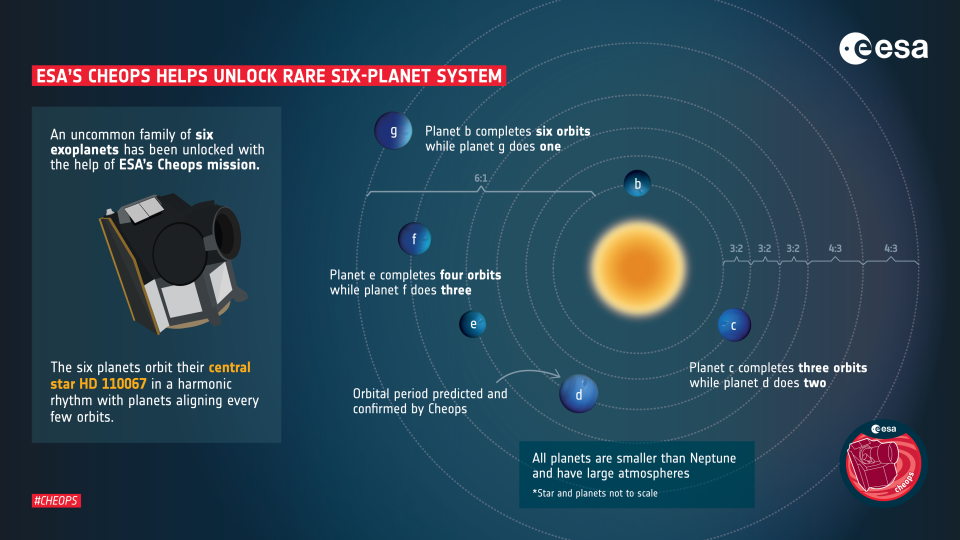 Orbiting an orange star are six blue planets whose orbits are surrounded by white circles.  on the left is a graphic of ESA's Cheops satellite