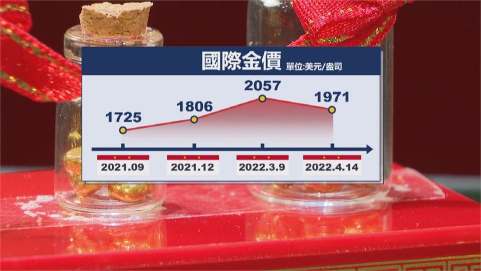 俄烏戰爭＋原物料攀升＋通膨　金價水漲船高