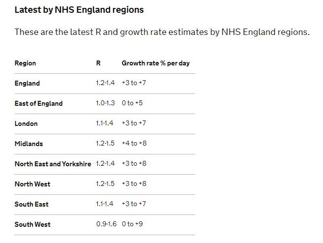 The R rate for England is climbing in all regions (Gov.uk)