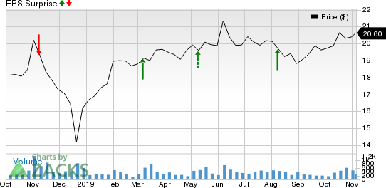 Global Partners LP Price and EPS Surprise