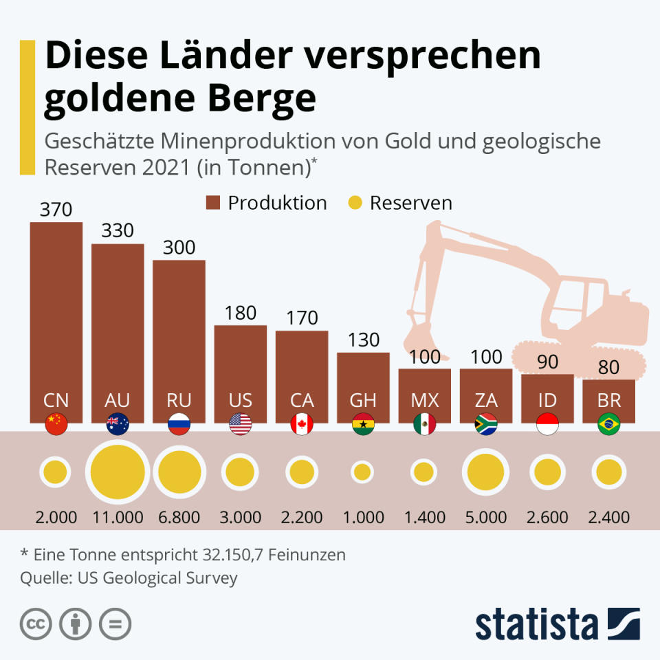 Infografik: Diese Länder versprechen goldene Berge | Statista