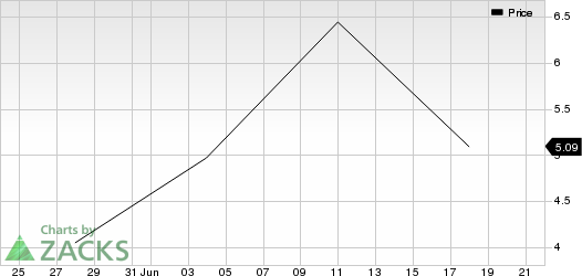 Ashford Hospitality Trust Inc Price