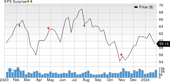 Equity Residential Price and EPS Surprise