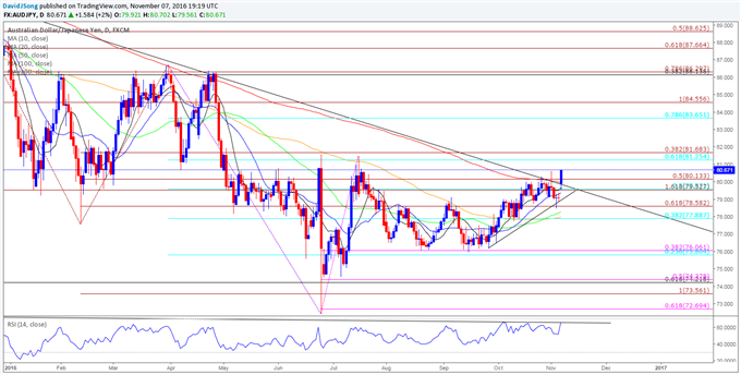 AUD/JPY Daily Chart