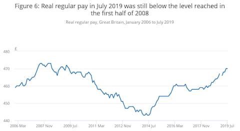 ONS - Credit: ONS