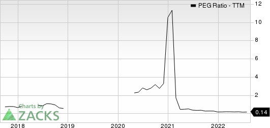 Equinor ASA PEG Ratio (TTM)