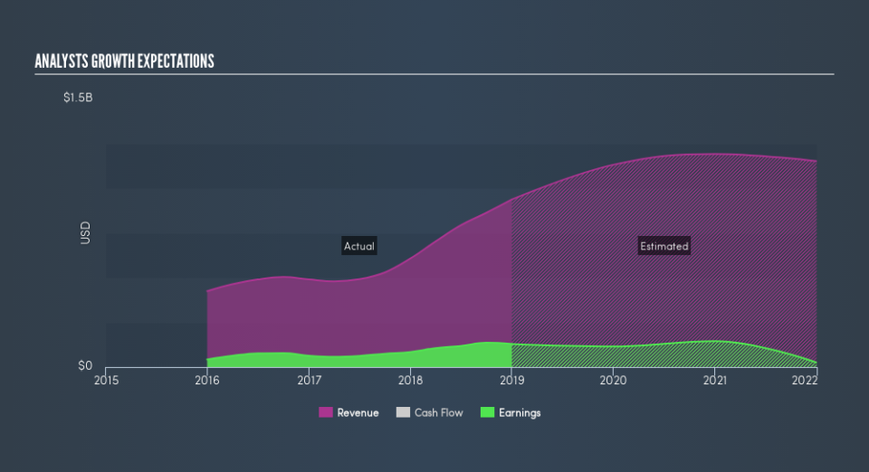 NasdaqGS:SEDG Past and Future Earnings, March 16th 2019