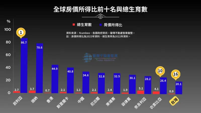 ▲全球房價所得比前10名與生育率。（圖／馨傳不動產智庫提供）