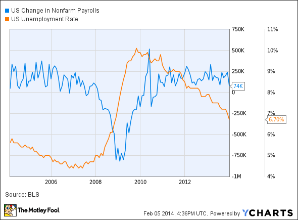 US Change in Nonfarm Payrolls Chart