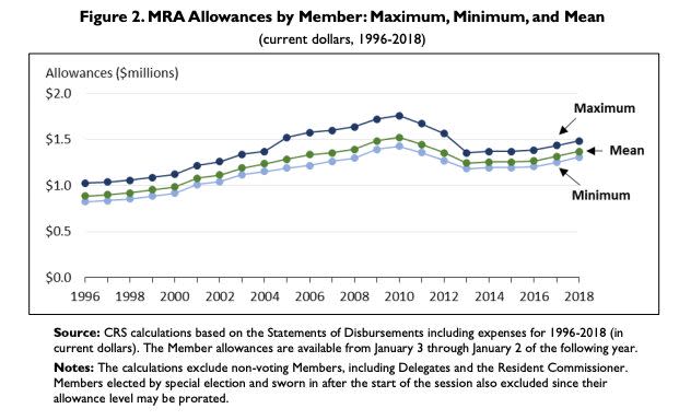 In this chart, the Members' Representational Allowance (MRA) trend line at shows much a Representative is allocated per year. (Source: Congressional Research Service.)