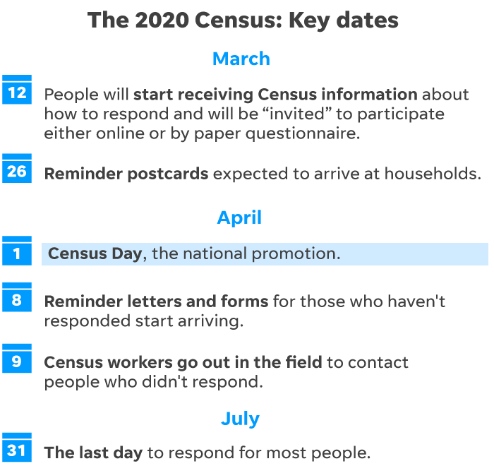 Key Census dates