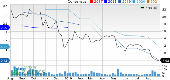 Camping World Holdings Inc. Price and Consensus