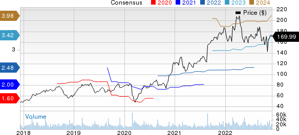 Palo Alto Networks, Inc. Price and Consensus