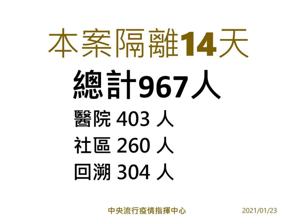 快新聞／部桃感染事件隔離達967人 陳時中坦言「是疫情以來最多的一次」