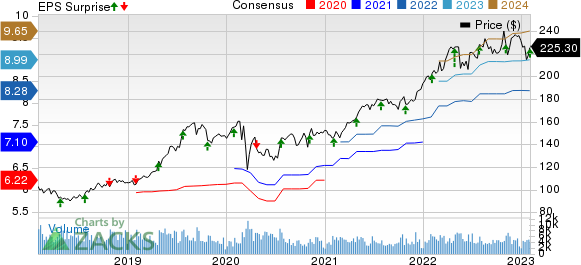 Hershey Company (The) Price, Consensus and EPS Surprise