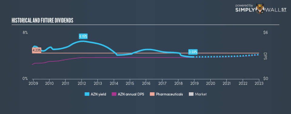 LSE:AZN Historical Dividend Yield November 29th 18