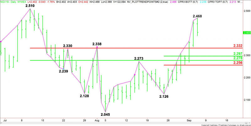 Daily October Natural Gas