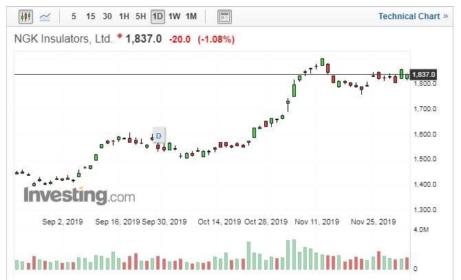 NGK股價走勢日線圖 (圖片：Investing.com)